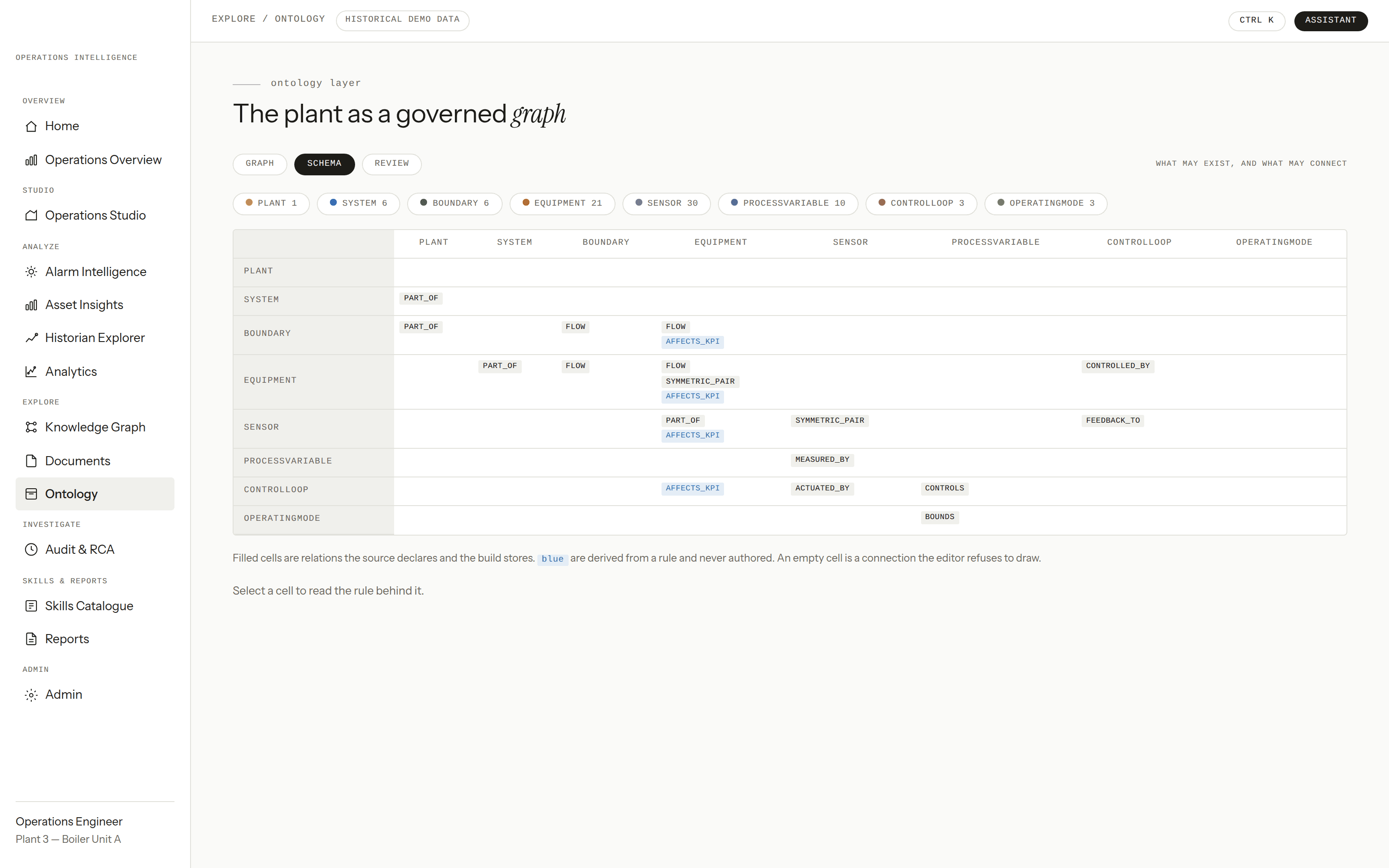 Ontology schema view showing a relation matrix between plant, system, equipment, sensor, and control-loop classes